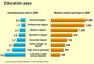 Higher Education Pays
