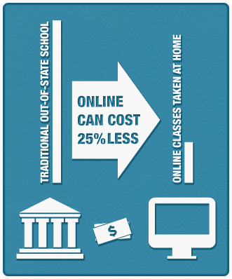 Online classes taken at home can cost 25% less than traditional out-of-state school options.