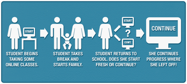 What if i stop taking classes at an online school, do I have to start at the beginning when I go back to a traditional brick and mortar school?